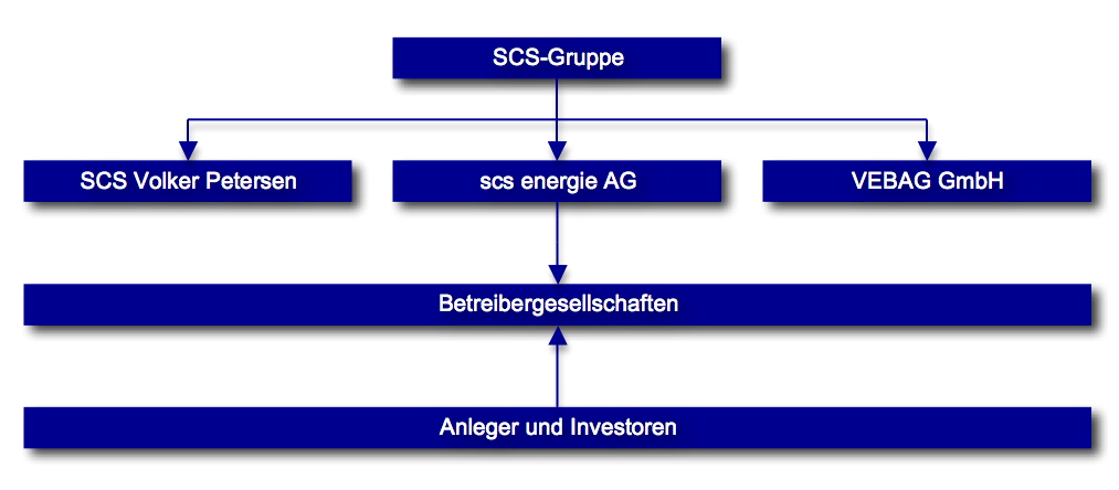 SCS-Gruppe